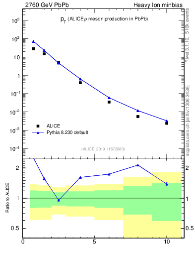 Plot of hi.rho0.pt in 2760 GeV PbPb collisions