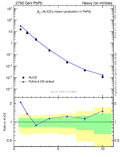 Plot of hi.rho0.pt in 2760 GeV PbPb collisions