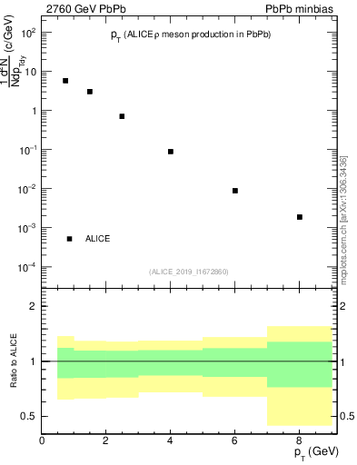 Plot of hi.rho0.pt in 2760 GeV PbPb collisions