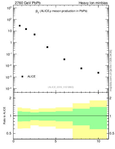 Plot of hi.rho0.pt in 2760 GeV PbPb collisions