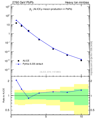 Plot of hi.rho0.pt in 2760 GeV PbPb collisions