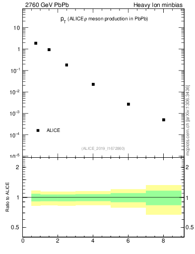 Plot of hi.rho0.pt in 2760 GeV PbPb collisions