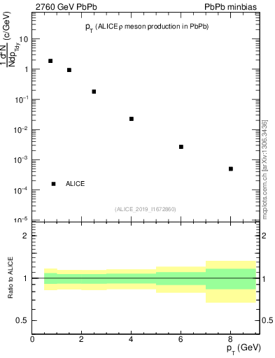 Plot of hi.rho0.pt in 2760 GeV PbPb collisions