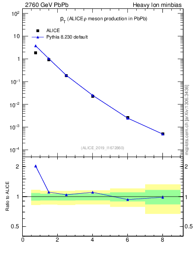 Plot of hi.rho0.pt in 2760 GeV PbPb collisions