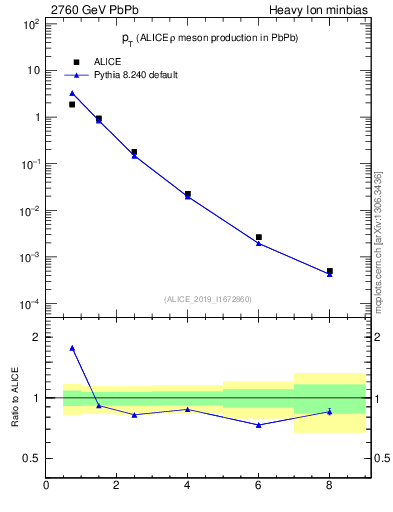 Plot of hi.rho0.pt in 2760 GeV PbPb collisions