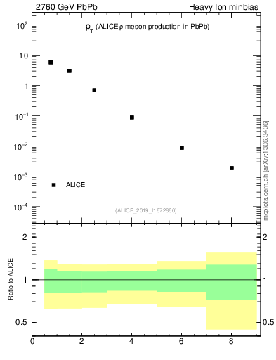 Plot of hi.rho0.pt in 2760 GeV PbPb collisions