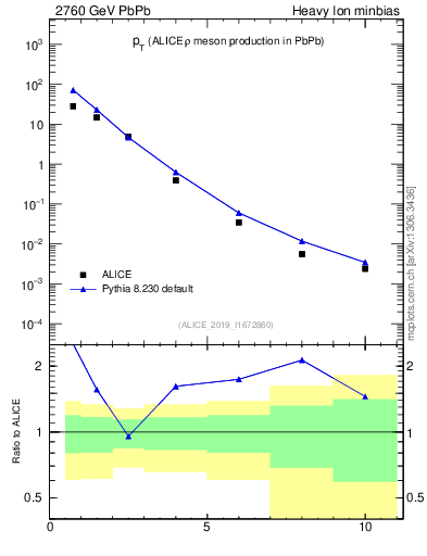 Plot of hi.rho0.pt in 2760 GeV PbPb collisions