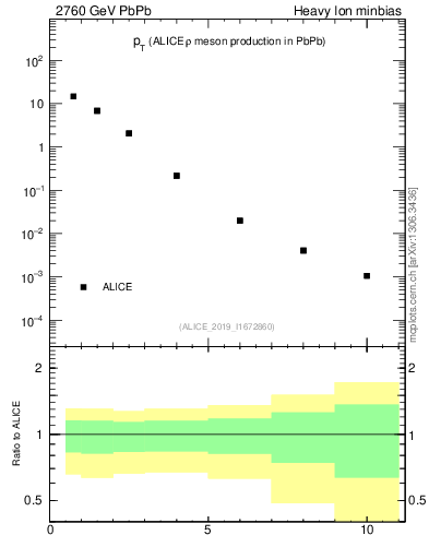 Plot of hi.rho0.pt in 2760 GeV PbPb collisions