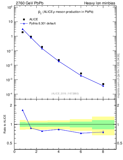 Plot of hi.rho0.pt in 2760 GeV PbPb collisions