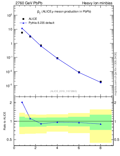 Plot of hi.rho0.pt in 2760 GeV PbPb collisions