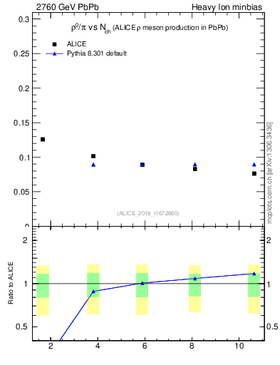 Plot of hi.rho0_pi in 2760 GeV PbPb collisions