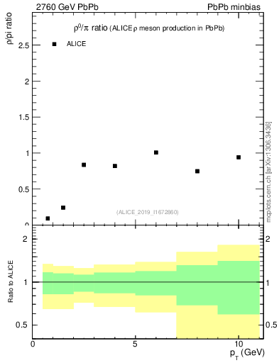 Plot of hi.rho0_pi in 2760 GeV PbPb collisions