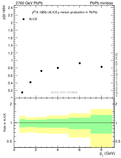 Plot of hi.rho0_pi in 2760 GeV PbPb collisions