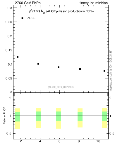 Plot of hi.rho0_pi in 2760 GeV PbPb collisions