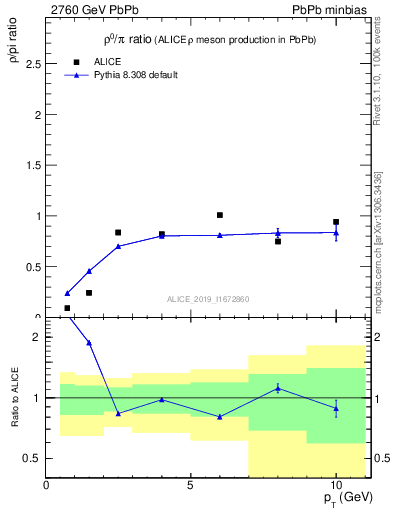 Plot of hi.rho0_pi in 2760 GeV PbPb collisions