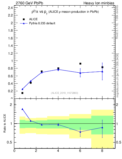 Plot of hi.rho0_pi.pt in 2760 GeV PbPb collisions