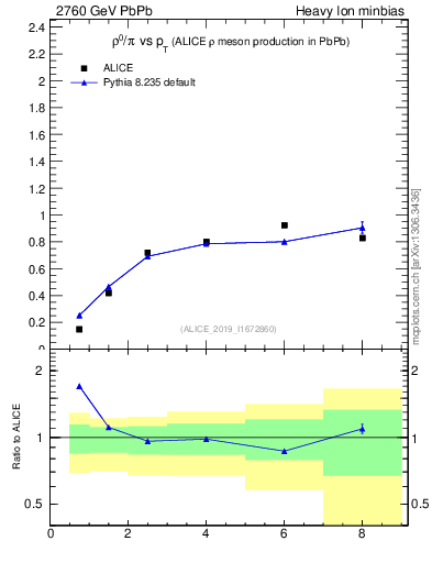 Plot of hi.rho0_pi.pt in 2760 GeV PbPb collisions