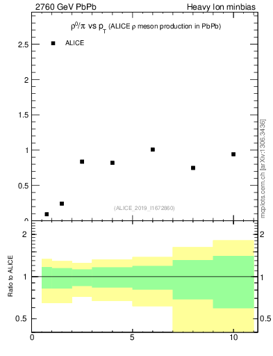 Plot of hi.rho0_pi.pt in 2760 GeV PbPb collisions