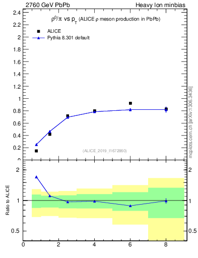 Plot of hi.rho0_pi.pt in 2760 GeV PbPb collisions