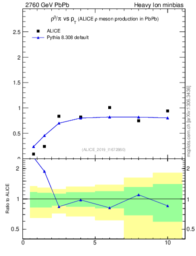 Plot of hi.rho0_pi.pt in 2760 GeV PbPb collisions