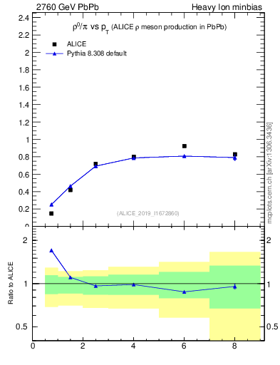 Plot of hi.rho0_pi.pt in 2760 GeV PbPb collisions