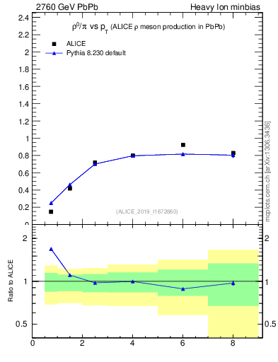 Plot of hi.rho0_pi.pt in 2760 GeV PbPb collisions