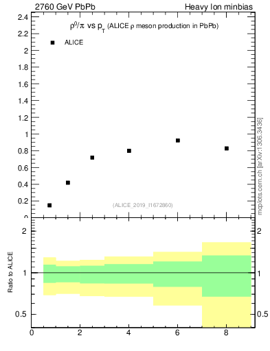 Plot of hi.rho0_pi.pt in 2760 GeV PbPb collisions