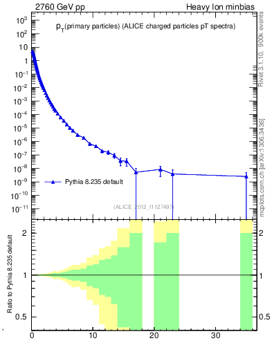 Plot of pp.nch-vs-pt in 2760 GeV pp collisions