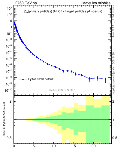 Plot of pp.nch-vs-pt in 2760 GeV pp collisions