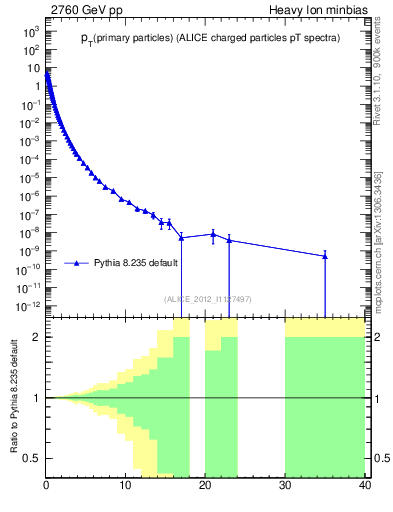Plot of pp.nch-vs-pt in 2760 GeV pp collisions