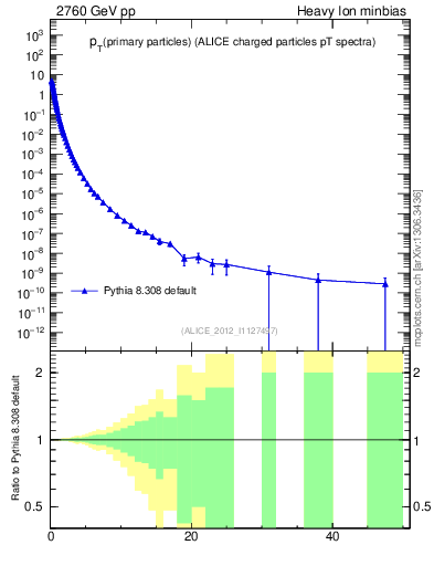 Plot of pp.nch-vs-pt in 2760 GeV pp collisions