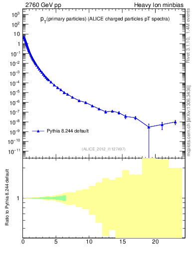 Plot of pp.nch-vs-pt in 2760 GeV pp collisions