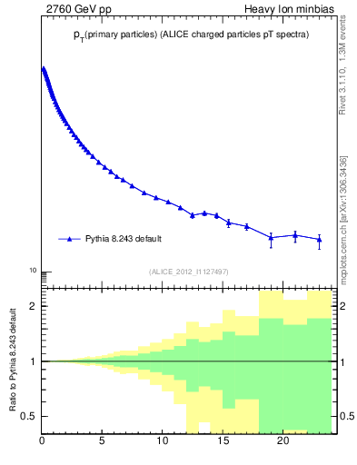 Plot of pp.nch-vs-pt in 2760 GeV pp collisions