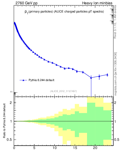 Plot of pp.nch-vs-pt in 2760 GeV pp collisions