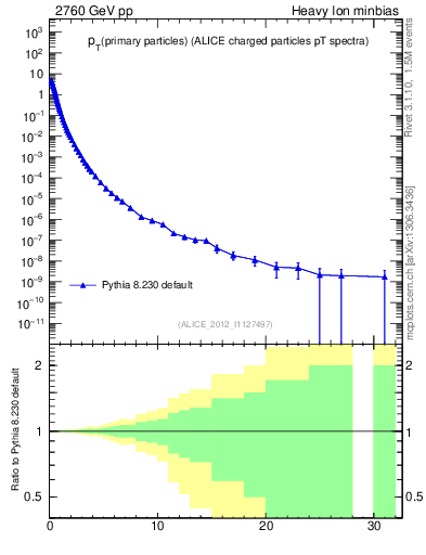 Plot of pp.nch-vs-pt in 2760 GeV pp collisions