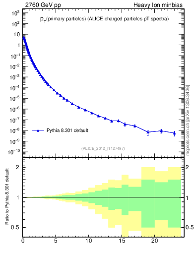 Plot of pp.nch-vs-pt in 2760 GeV pp collisions