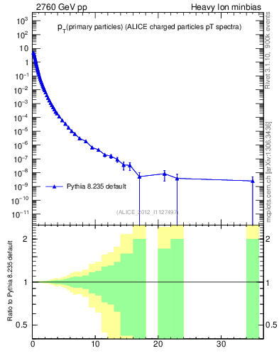Plot of pp.nch-vs-pt in 2760 GeV pp collisions
