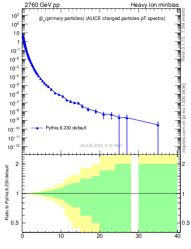 Plot of pp.nch-vs-pt in 2760 GeV pp collisions