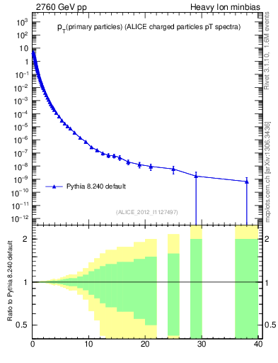 Plot of pp.nch-vs-pt in 2760 GeV pp collisions