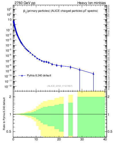 Plot of pp.nch-vs-pt in 2760 GeV pp collisions