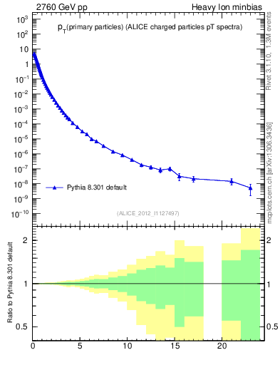 Plot of pp.nch-vs-pt in 2760 GeV pp collisions
