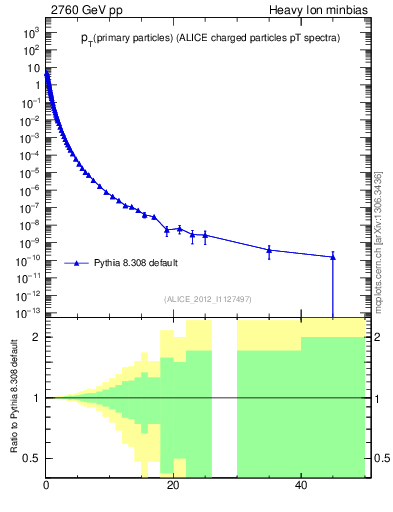 Plot of pp.nch-vs-pt in 2760 GeV pp collisions