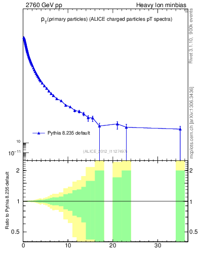 Plot of pp.nch-vs-pt in 2760 GeV pp collisions