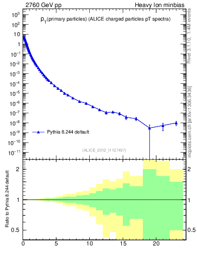 Plot of pp.nch-vs-pt in 2760 GeV pp collisions