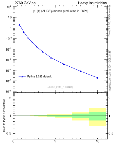Plot of pp.pion.pt in 2760 GeV pp collisions