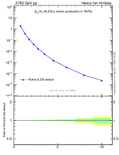 Plot of pp.pion.pt in 2760 GeV pp collisions