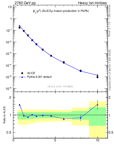 Plot of pp.rho0.pt in 2760 GeV pp collisions