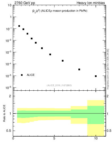 Plot of pp.rho0.pt in 2760 GeV pp collisions