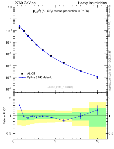 Plot of pp.rho0.pt in 2760 GeV pp collisions