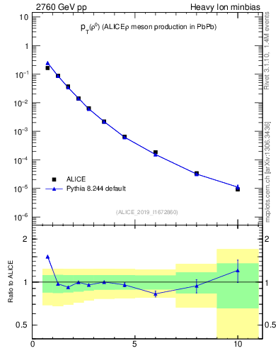 Plot of pp.rho0.pt in 2760 GeV pp collisions